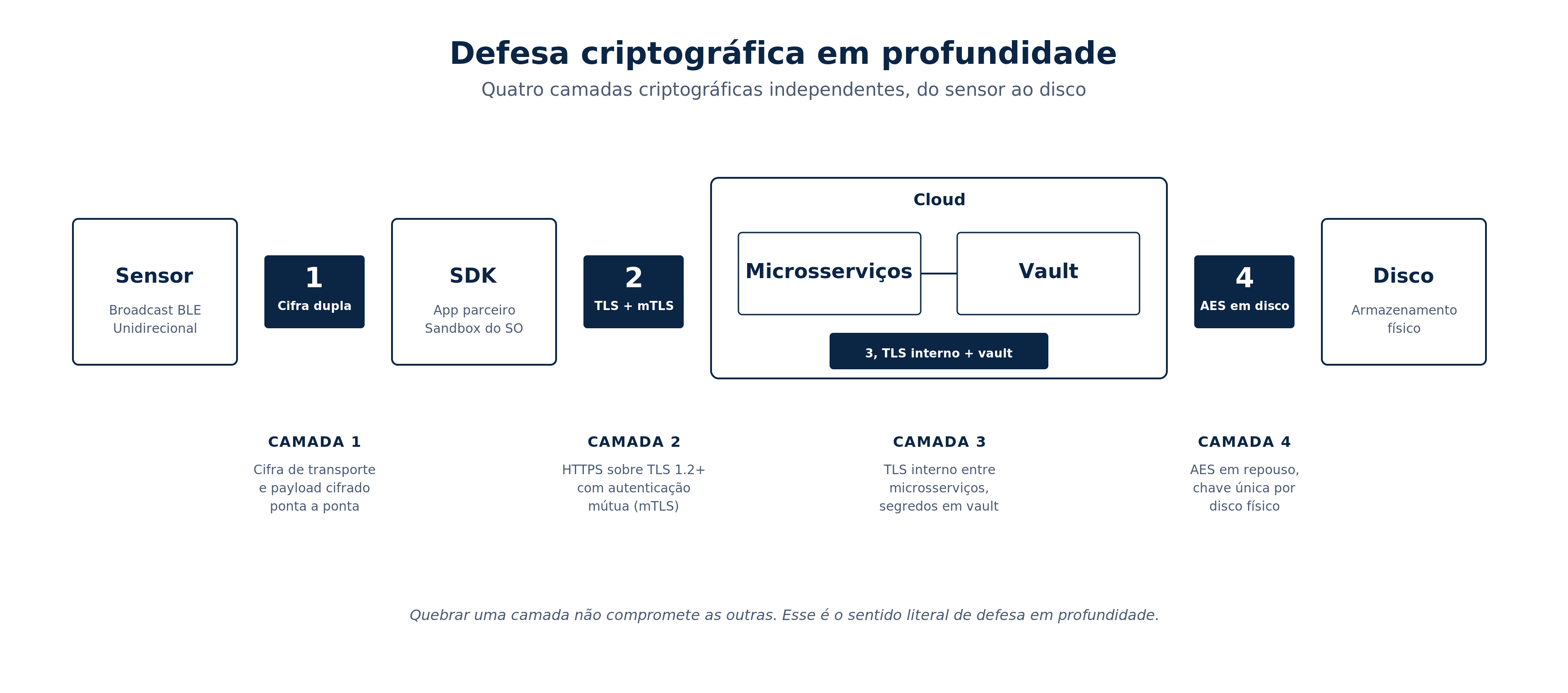 Defesa criptográfica em profundidade — quatro camadas independentes do sensor ao disco